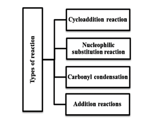 Hình 1. Bốn loại của phản ứng Click Chemistry