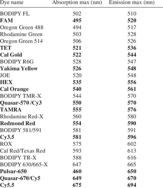 Hình 3. Thông tin chi tiết của các reporter được sử dụng phổ biến trong qPCR