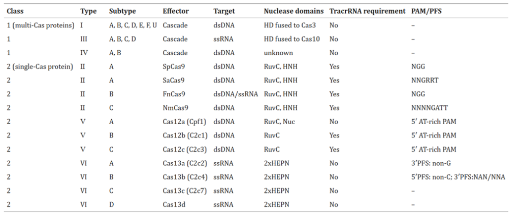 Hình 4. Phân loại của hệ thống CRISPR/Cas