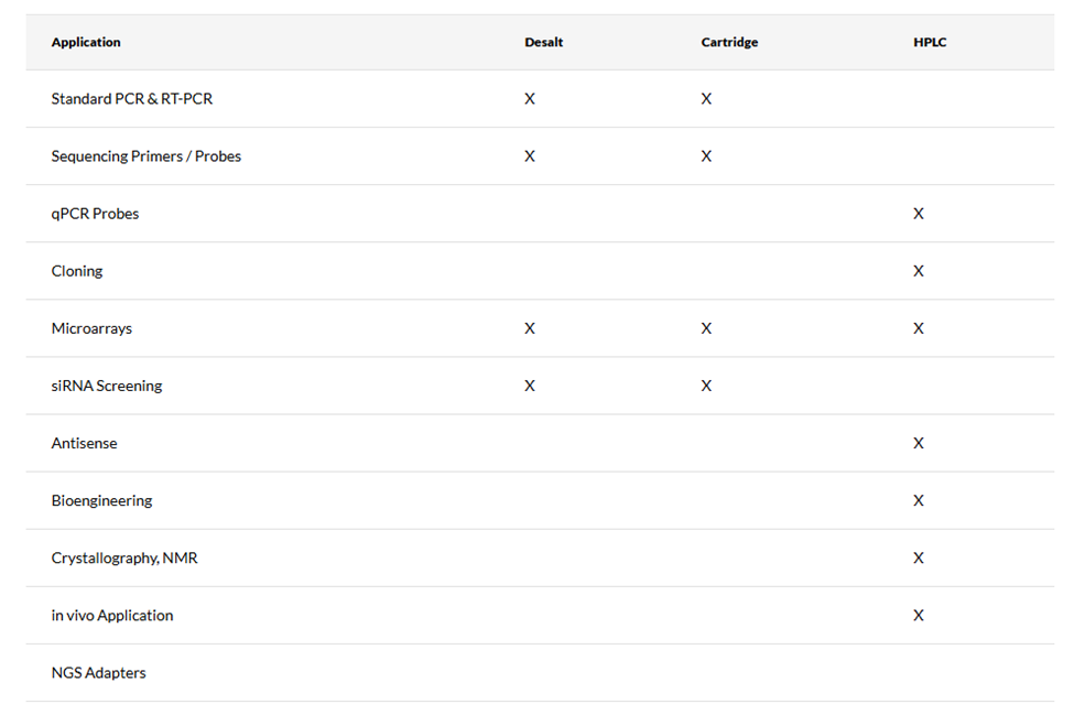 Hình 1. Bảng khuyến nghị chọn phương pháp tinh sạch theo ứng dụng nghiên cứu trng tổng hợp oligonucleotide