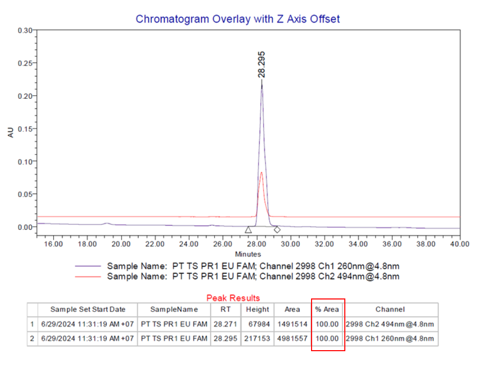 Hình. Kết quả sản phẩm oligo sau khi tinh sạch bằng HPLC từ OligoX